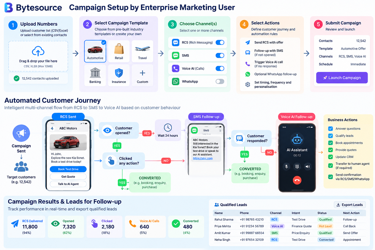 ByteSource campaign journey showing five setup steps followed by RCS, SMS and Voice AI customer follow-up and measurable campaign results